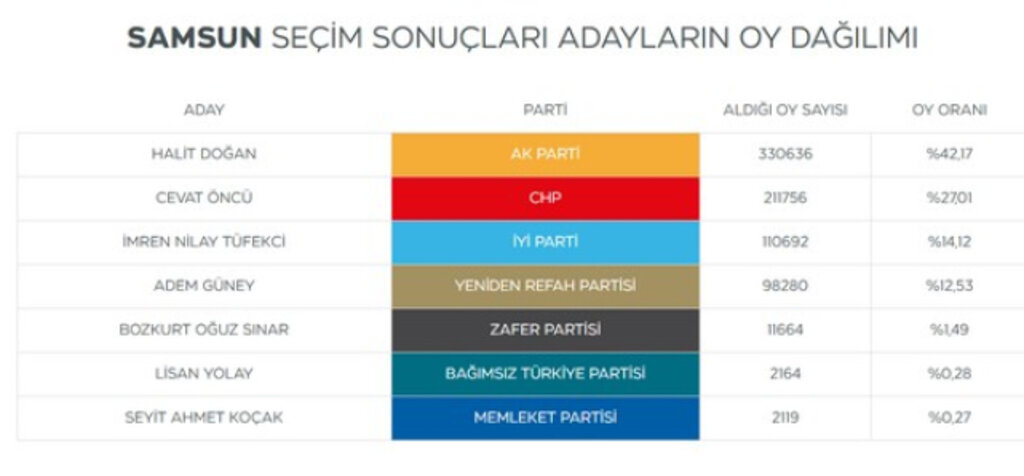 Samsun'da Seçimi Kim Kazandı? Seçime Katılan Başkan Adayları Kaç Oy Aldı?