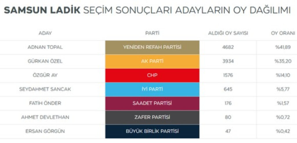 Samsun'da Seçimi Kim Kazandı? Seçime Katılan Başkan Adayları Kaç Oy Aldı?