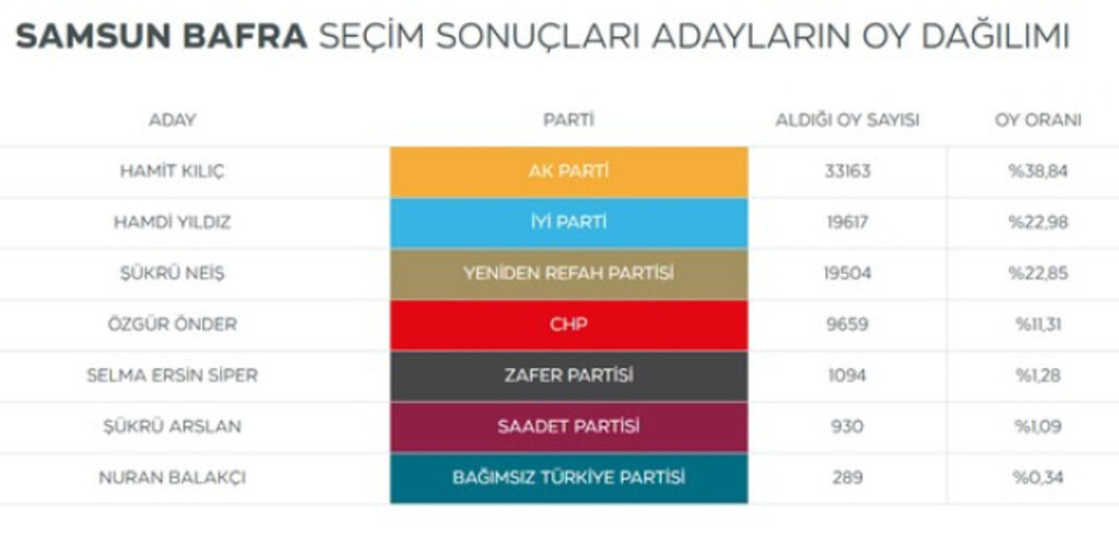 Samsun'da Seçimi Kim Kazandı? Seçime Katılan Başkan Adayları Kaç Oy Aldı?