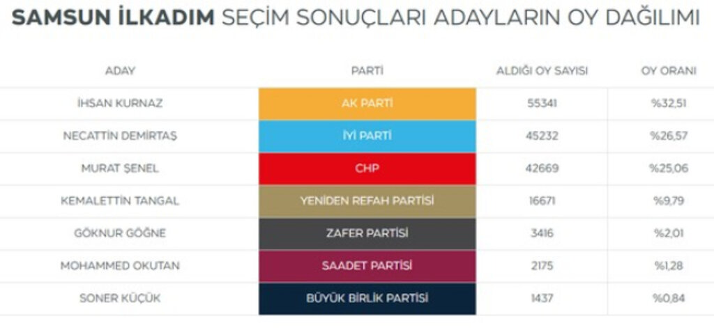 Samsun'da Seçimi Kim Kazandı? Seçime Katılan Başkan Adayları Kaç Oy Aldı?