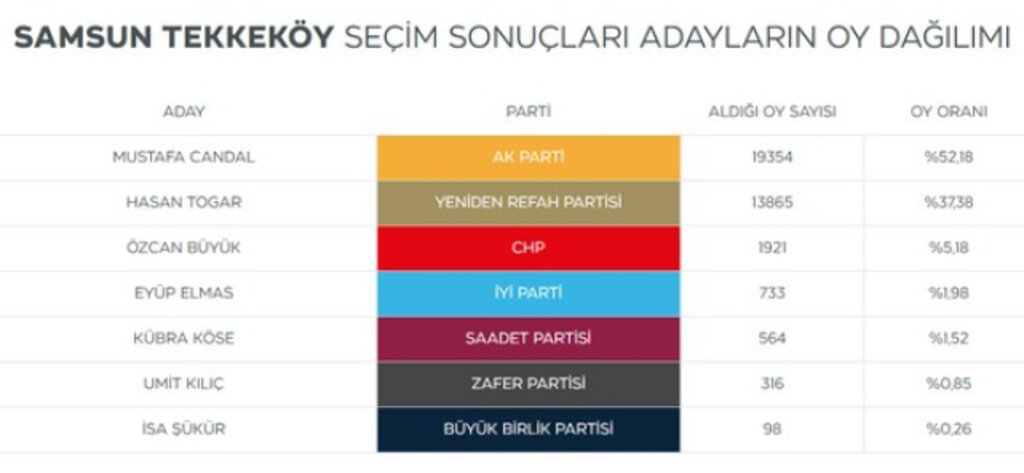 Samsun'da Seçimi Kim Kazandı? Seçime Katılan Başkan Adayları Kaç Oy Aldı?