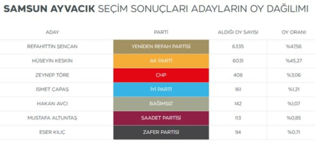 Samsun'da Seçimi Kim Kazandı? Seçime Katılan Başkan Adayları Kaç Oy Aldı?