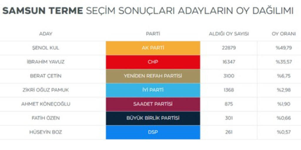 Samsun'da Seçimi Kim Kazandı? Seçime Katılan Başkan Adayları Kaç Oy Aldı?