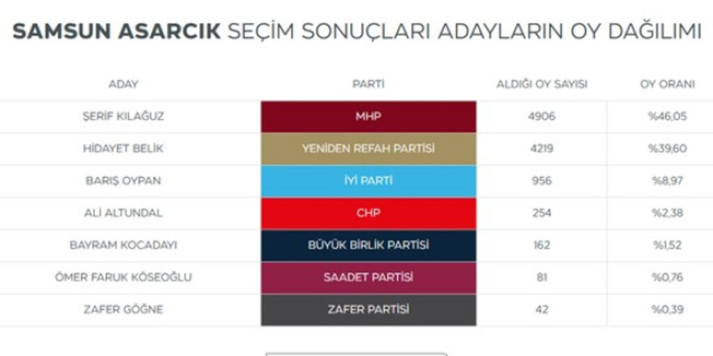 Samsun'da Seçimi Kim Kazandı? Seçime Katılan Başkan Adayları Kaç Oy Aldı?