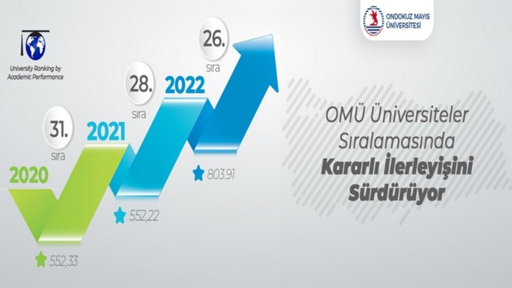 OMÜ Üniversiteler Sıralamasında Kararlı İlerleyişini Sürdürüyor!
